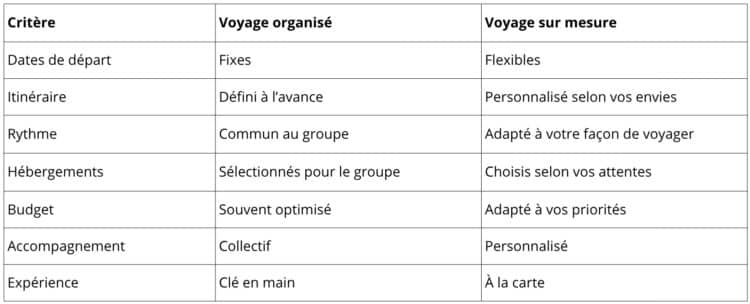 Tableau comparatif entre voyage organisé et voyage sur mesure : dates flexibles, itinéraire personnalisé, budget adapté et accompagnement sur mesure.